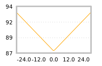 Impact of return on liquidity tomorrow