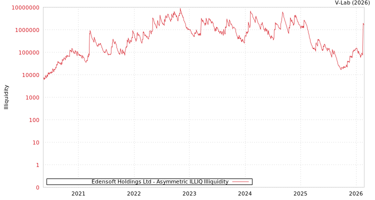 graph of Edensoft Holdings Ltd ILLIQ-AMEM