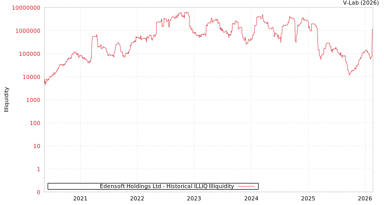 graph of Edensoft Holdings Ltd ILLIQ-HIST