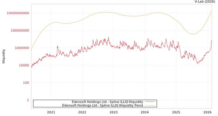 graph of Edensoft Holdings Ltd ILLIQ-SMEM