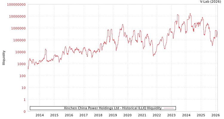 graph of Xinchen China Power Holdings Ltd ILLIQ-HIST