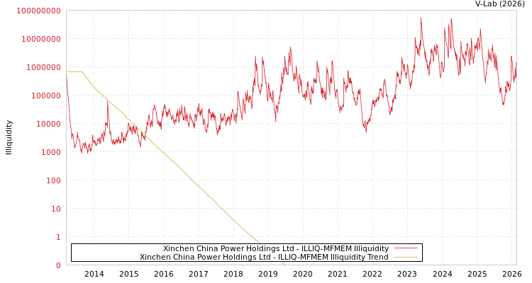 graph of Xinchen China Power Holdings Ltd ILLIQ-MFMEM