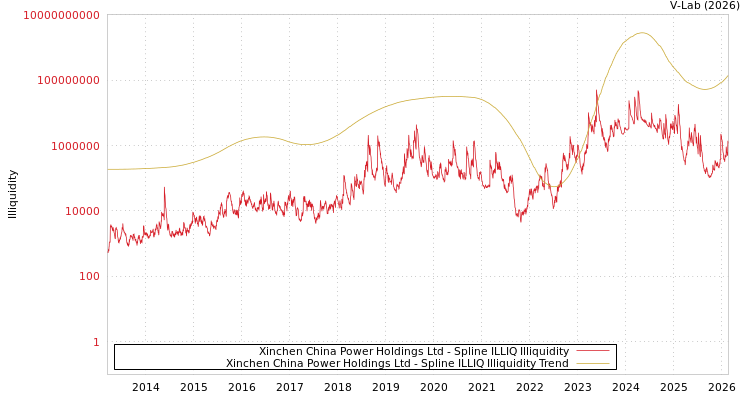 graph of Xinchen China Power Holdings Ltd ILLIQ-SMEM