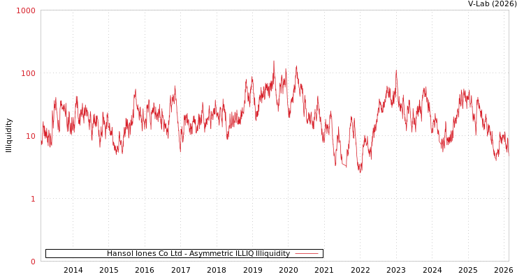graph of Hansol Iones Co Ltd ILLIQ-AMEM