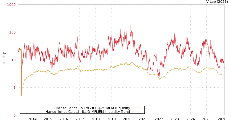 graph of Hansol Iones Co Ltd ILLIQ-MFMEM