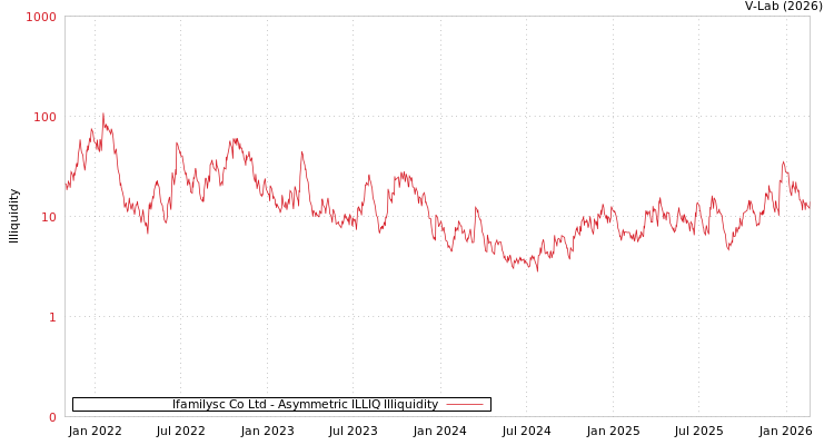 graph of Ifamilysc Co Ltd ILLIQ-AMEM
