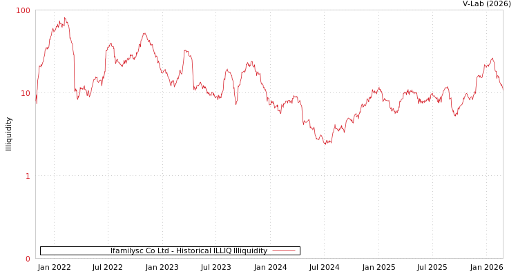 graph of Ifamilysc Co Ltd ILLIQ-HIST