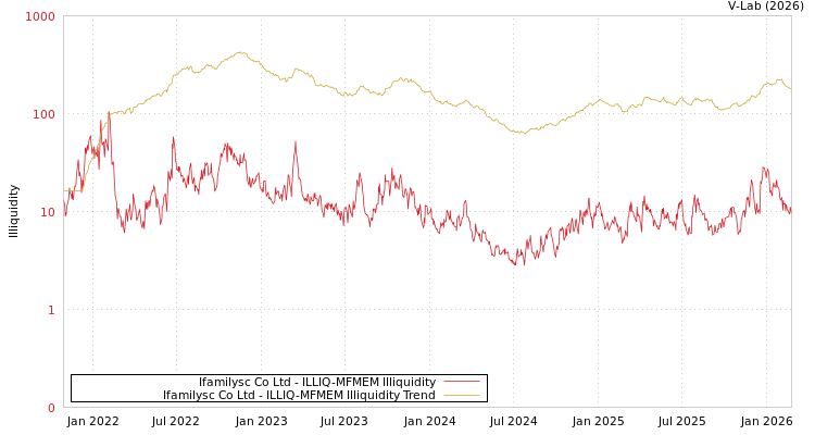 graph of Ifamilysc Co Ltd ILLIQ-MFMEM