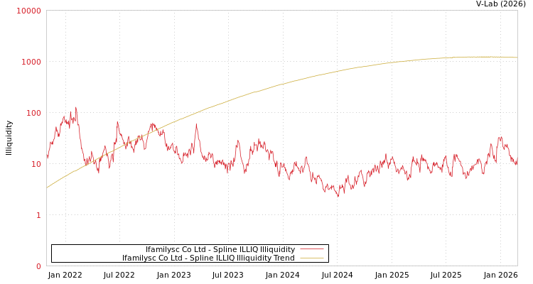 graph of Ifamilysc Co Ltd ILLIQ-SMEM