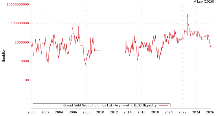 graph of Grand Field Group Holdings Ltd ILLIQ-AMEM