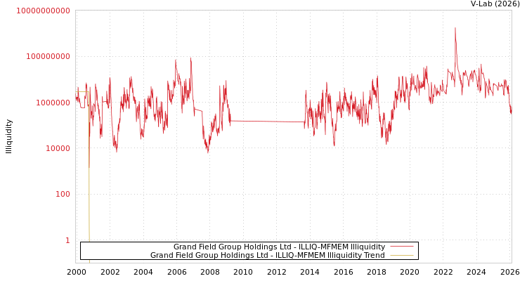 graph of Grand Field Group Holdings Ltd ILLIQ-MFMEM