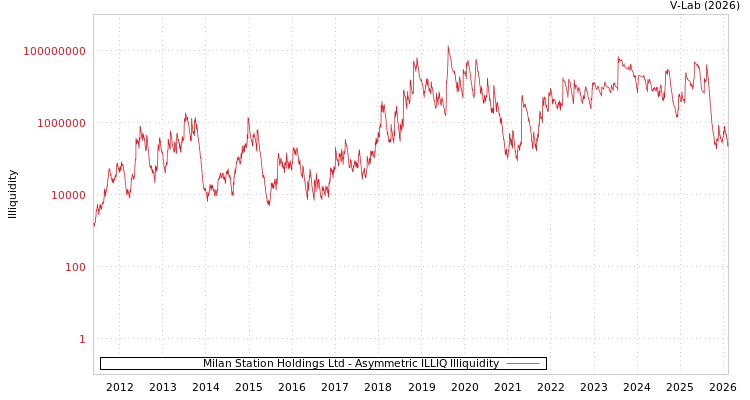 graph of Milan Station Holdings Ltd ILLIQ-AMEM