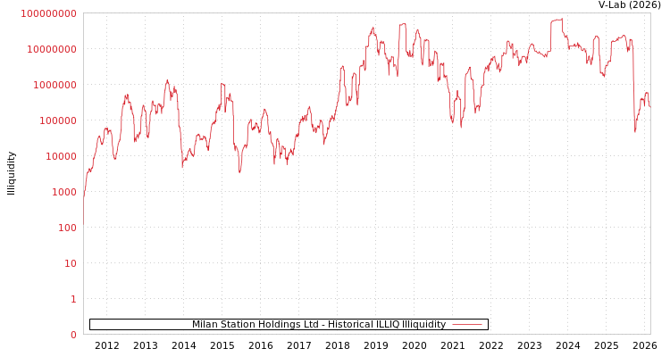 graph of Milan Station Holdings Ltd ILLIQ-HIST