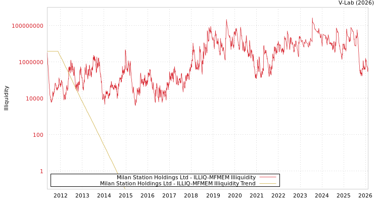 graph of Milan Station Holdings Ltd ILLIQ-MFMEM