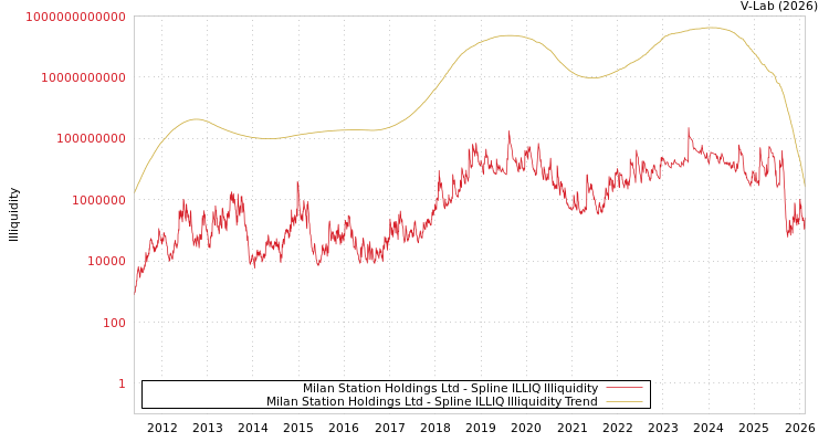 graph of Milan Station Holdings Ltd ILLIQ-SMEM