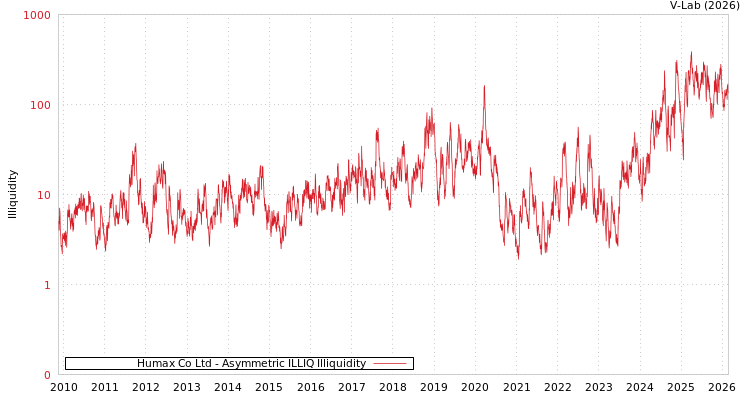 graph of Humax Co Ltd ILLIQ-AMEM