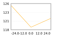 Impact of return on liquidity tomorrow