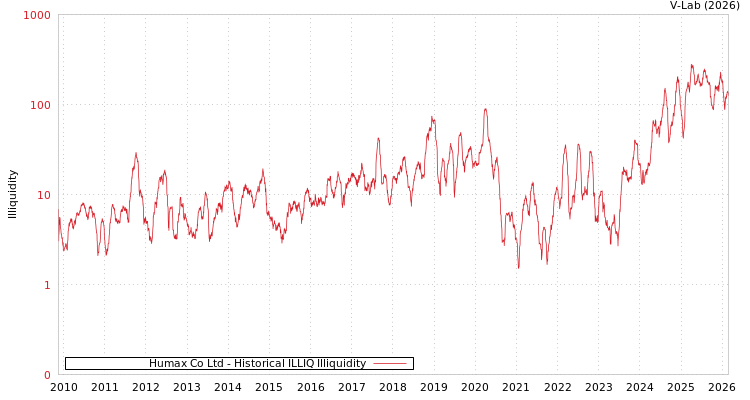 graph of Humax Co Ltd ILLIQ-HIST