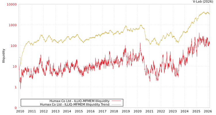 graph of Humax Co Ltd ILLIQ-MFMEM