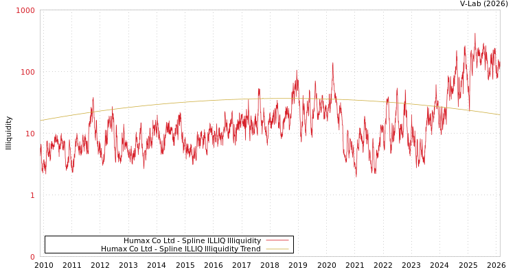 graph of Humax Co Ltd ILLIQ-SMEM