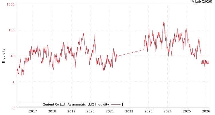 graph of Qurient Co Ltd ILLIQ-AMEM