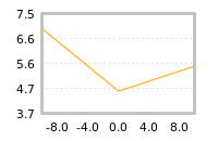Impact of return on liquidity tomorrow