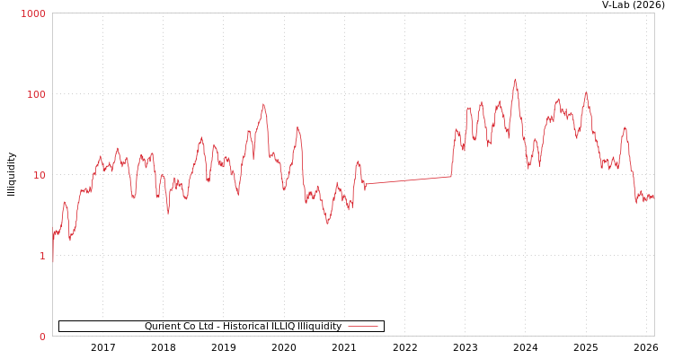 graph of Qurient Co Ltd ILLIQ-HIST