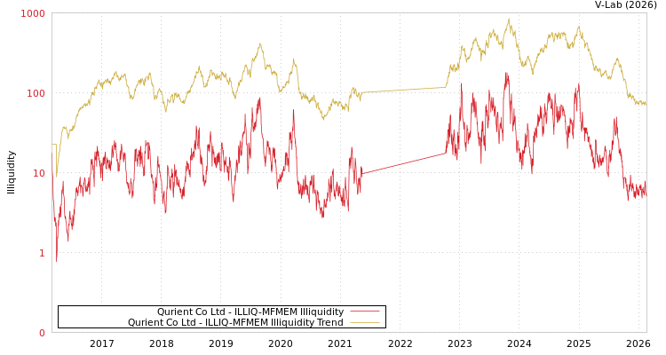 graph of Qurient Co Ltd ILLIQ-MFMEM