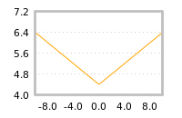 Impact of return on liquidity tomorrow