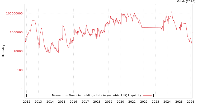 graph of Momentum Financial Holdings Ltd ILLIQ-AMEM