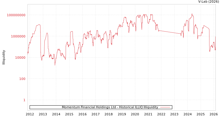 graph of Momentum Financial Holdings Ltd ILLIQ-HIST