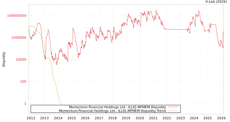 graph of Momentum Financial Holdings Ltd ILLIQ-MFMEM
