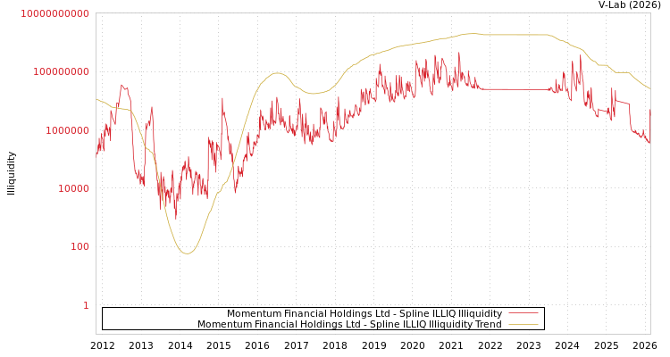 graph of Momentum Financial Holdings Ltd ILLIQ-SMEM