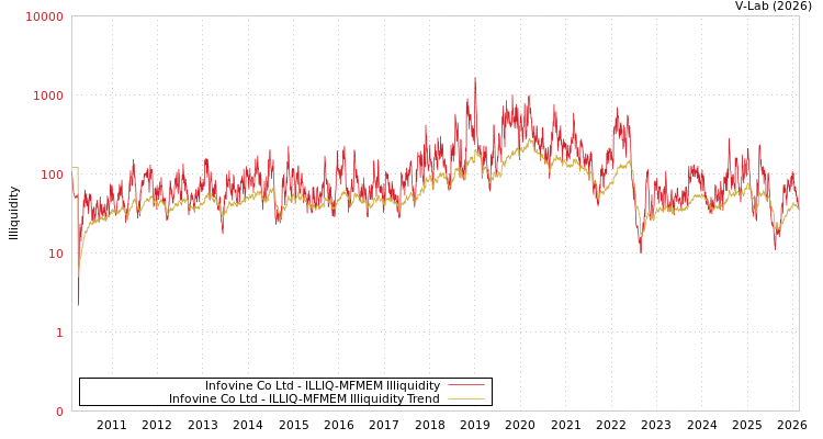 graph of Infovine Co Ltd ILLIQ-MFMEM