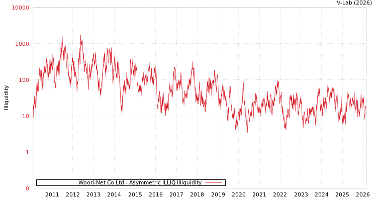 graph of Woori-Net Co Ltd ILLIQ-AMEM