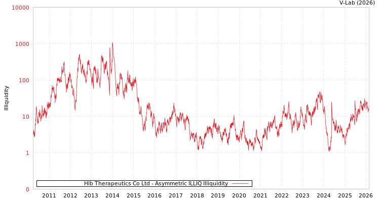 graph of Hlb Therapeutics Co Ltd ILLIQ-AMEM