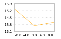 Impact of return on liquidity tomorrow
