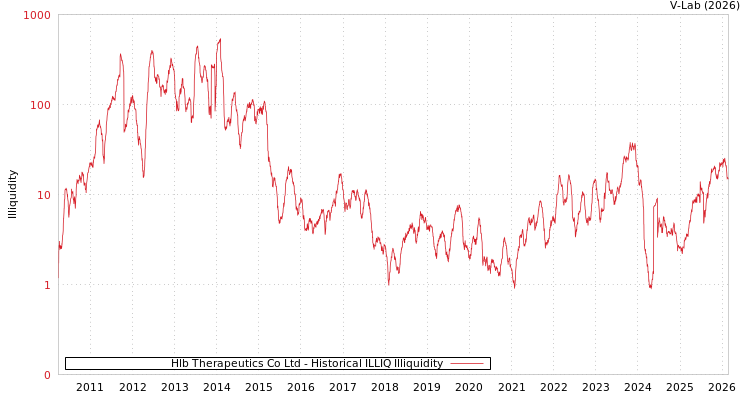 graph of Hlb Therapeutics Co Ltd ILLIQ-HIST