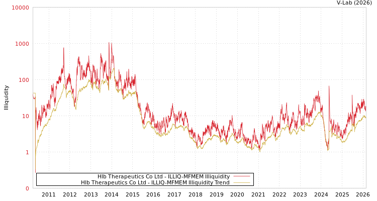 graph of Hlb Therapeutics Co Ltd ILLIQ-MFMEM
