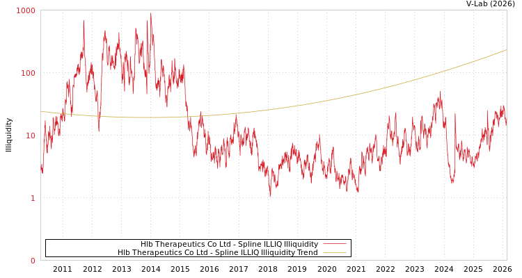 graph of Hlb Therapeutics Co Ltd ILLIQ-SMEM