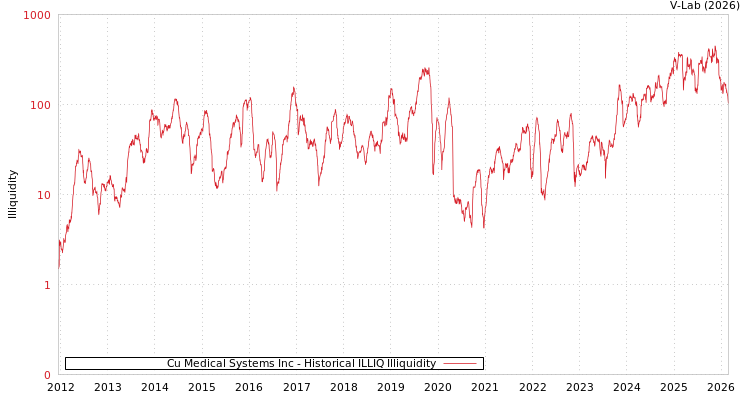 graph of Cu Medical Systems Inc ILLIQ-HIST