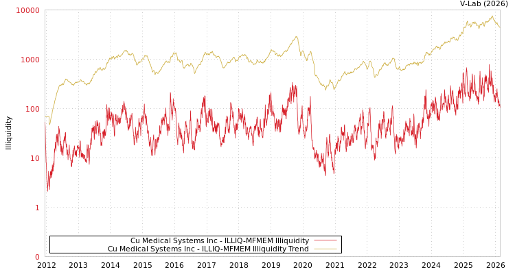 graph of Cu Medical Systems Inc ILLIQ-MFMEM