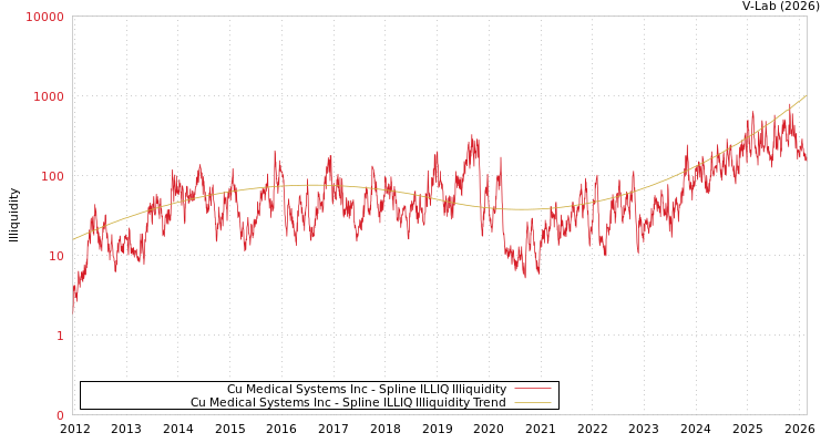 graph of Cu Medical Systems Inc ILLIQ-SMEM
