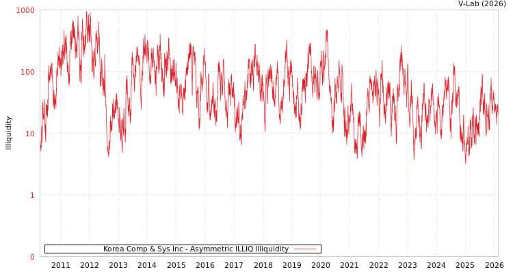 graph of Korea Comp & Sys Inc ILLIQ-AMEM