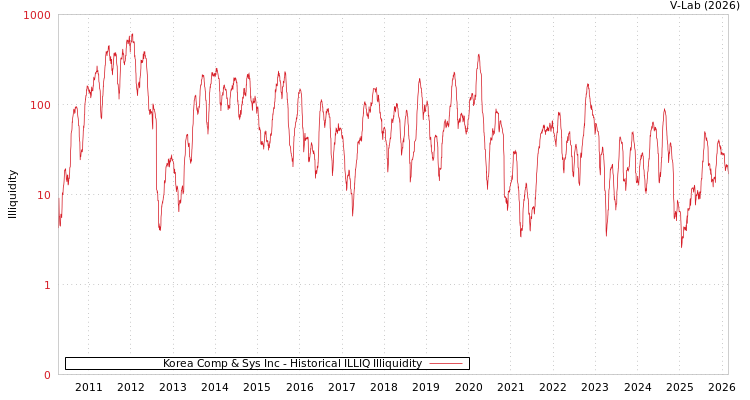 graph of Korea Comp & Sys Inc ILLIQ-HIST