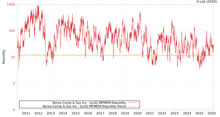 graph of Korea Comp & Sys Inc ILLIQ-MFMEM