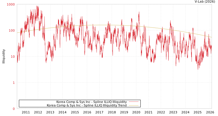 graph of Korea Comp & Sys Inc ILLIQ-SMEM