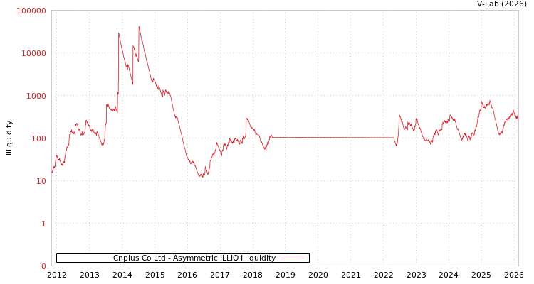 graph of Cnplus Co Ltd ILLIQ-AMEM