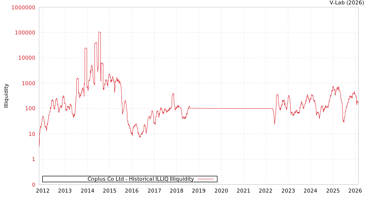 graph of Cnplus Co Ltd ILLIQ-HIST
