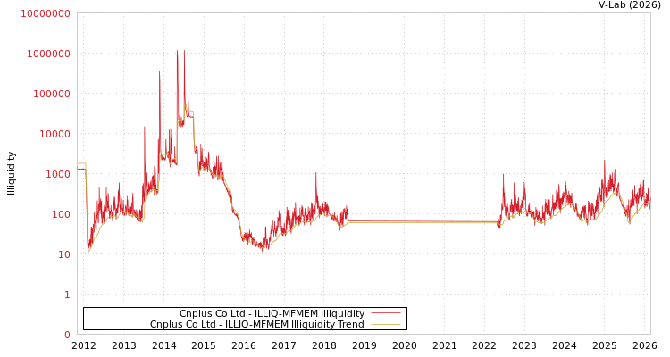 graph of Cnplus Co Ltd ILLIQ-MFMEM